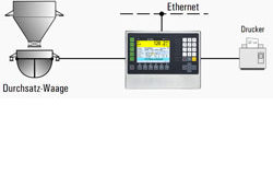 Annahme- und Verladewaagen